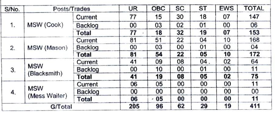 Broder Road Oragnisation - 411 Posts Notification