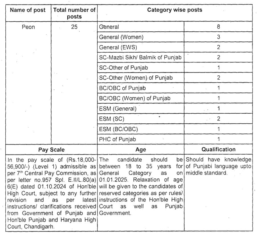 Bathinda Court Peon Post Notification Release 2025 Apply