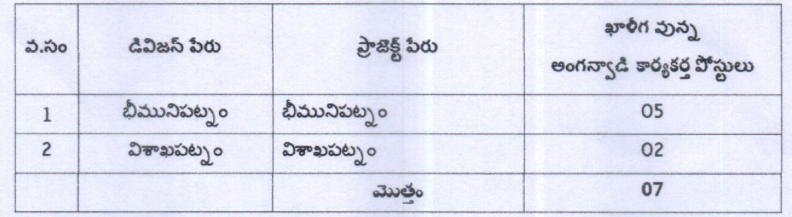 Summary of Anganwadi Worker Recruitment Notification (Visakhapatnam District, 2025)